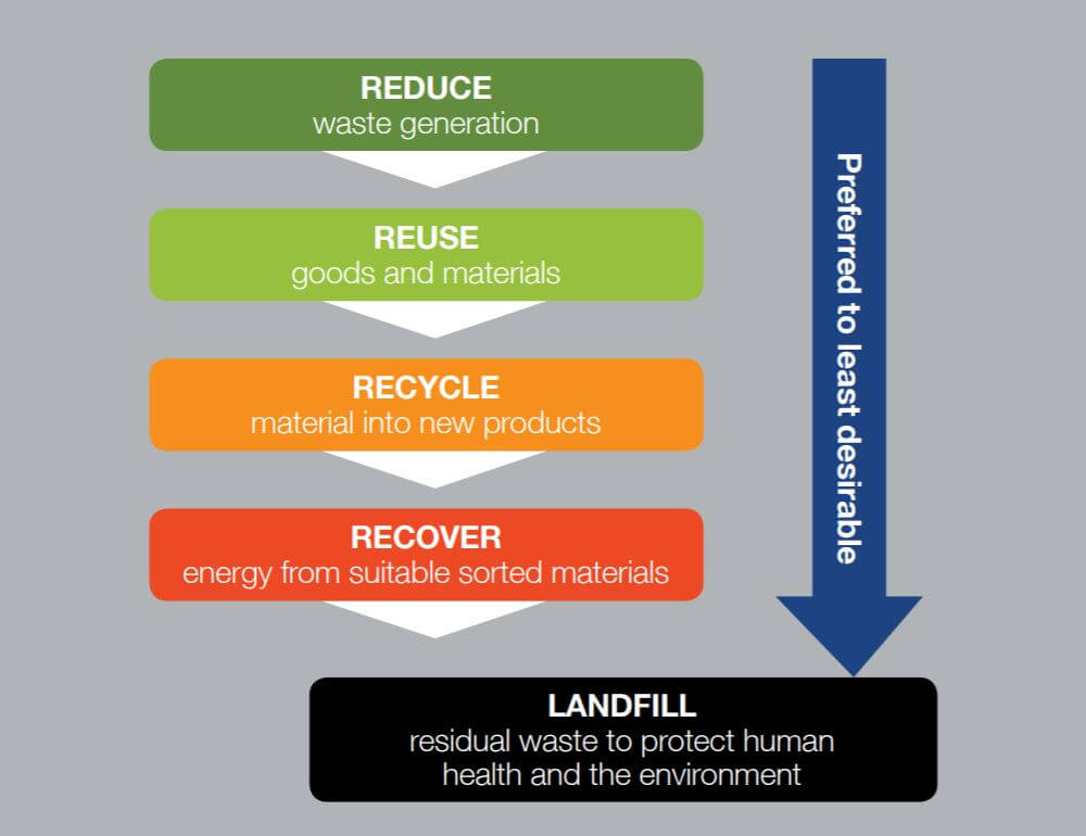 Capture waste - Ontoit